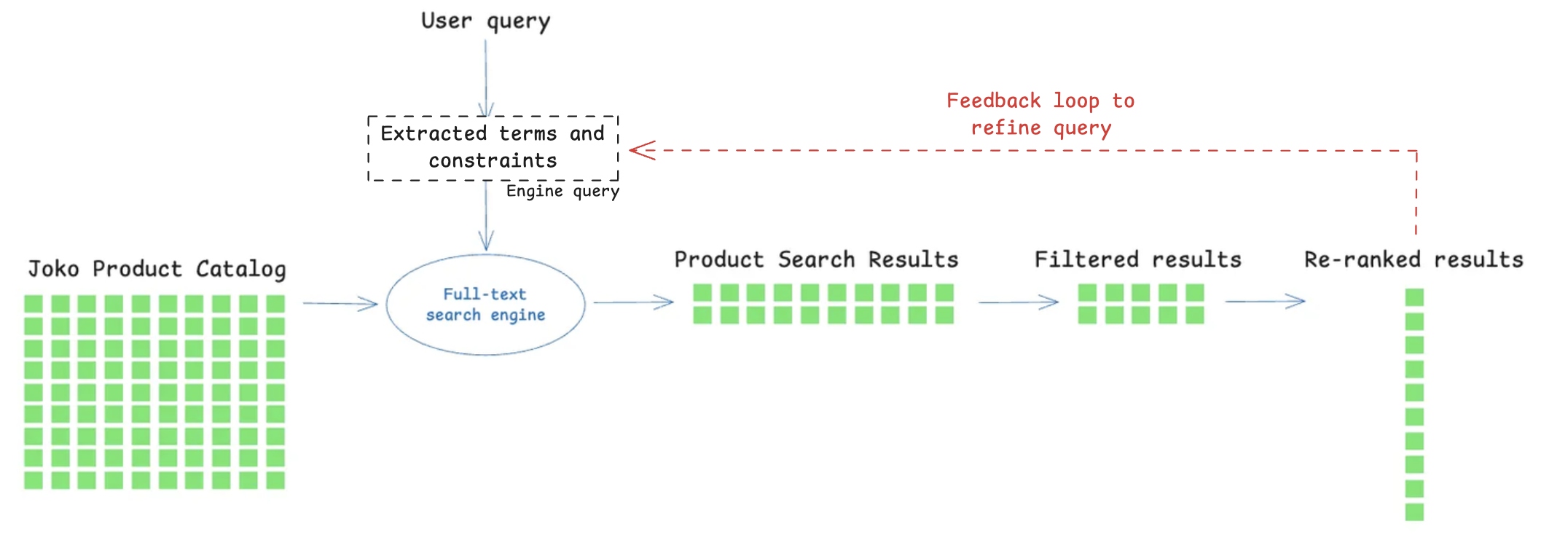 Figure 1: A simple keyword-based pipeline