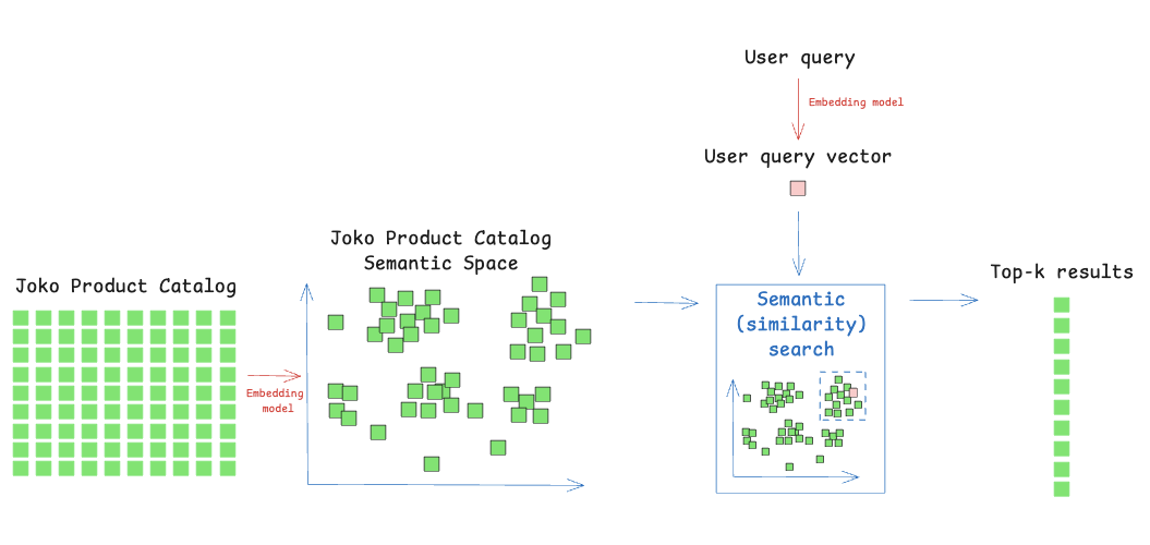 Figure 2: A classic semantic search pipeline