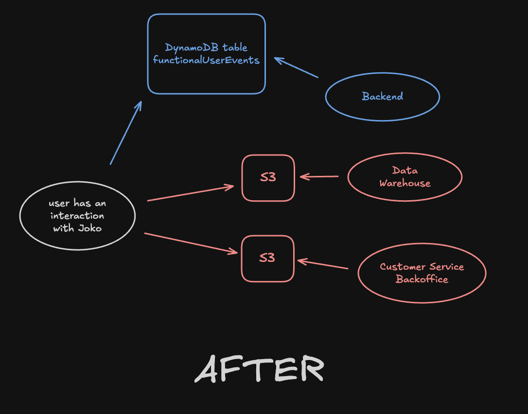 After the migration: only functional user events (blue) are stored in DynamoDB