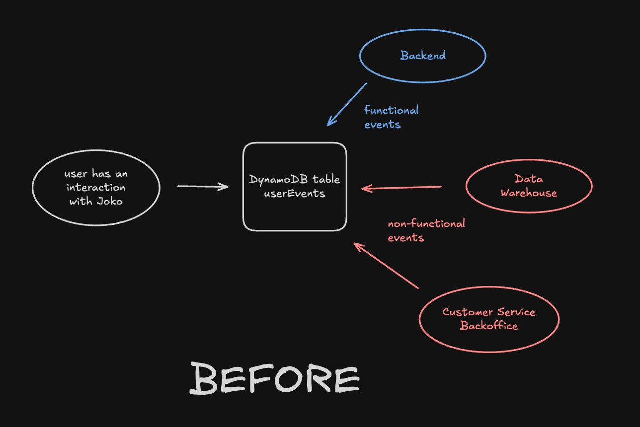 Before the migration: all events are stored in one DynamoDB table