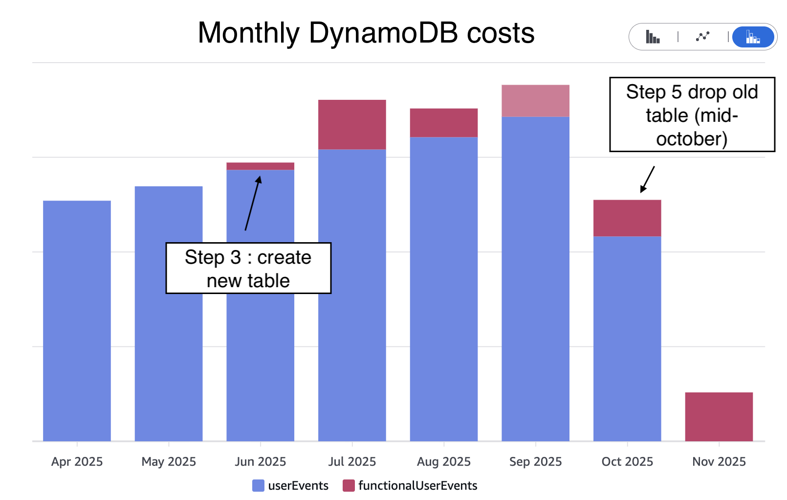 DynamoDB costs regarding user events were divided by a factor 6, which represented a 10% cut on our AWS bill