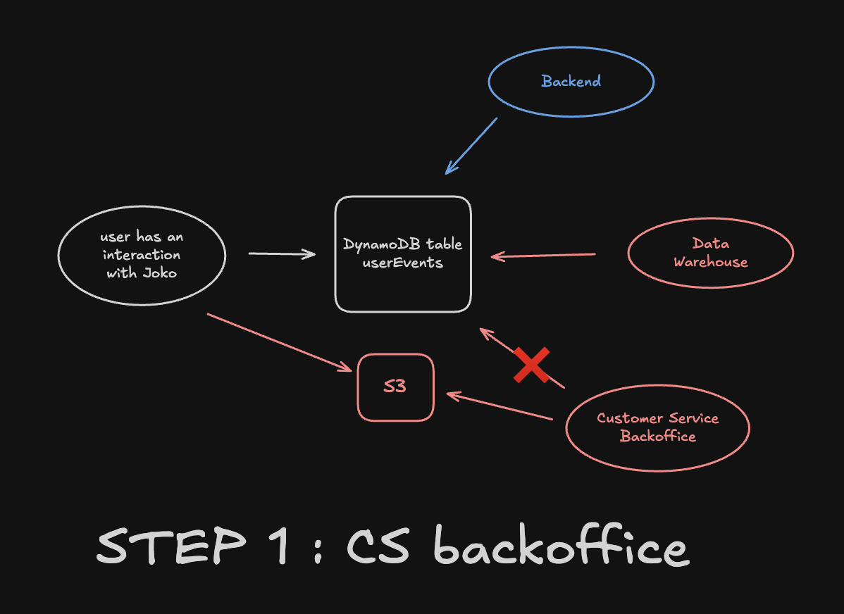 Step 1: Customer Service Back Office moves to S3