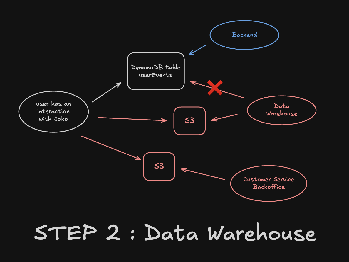 Step 2: Data Warehouse loads from S3