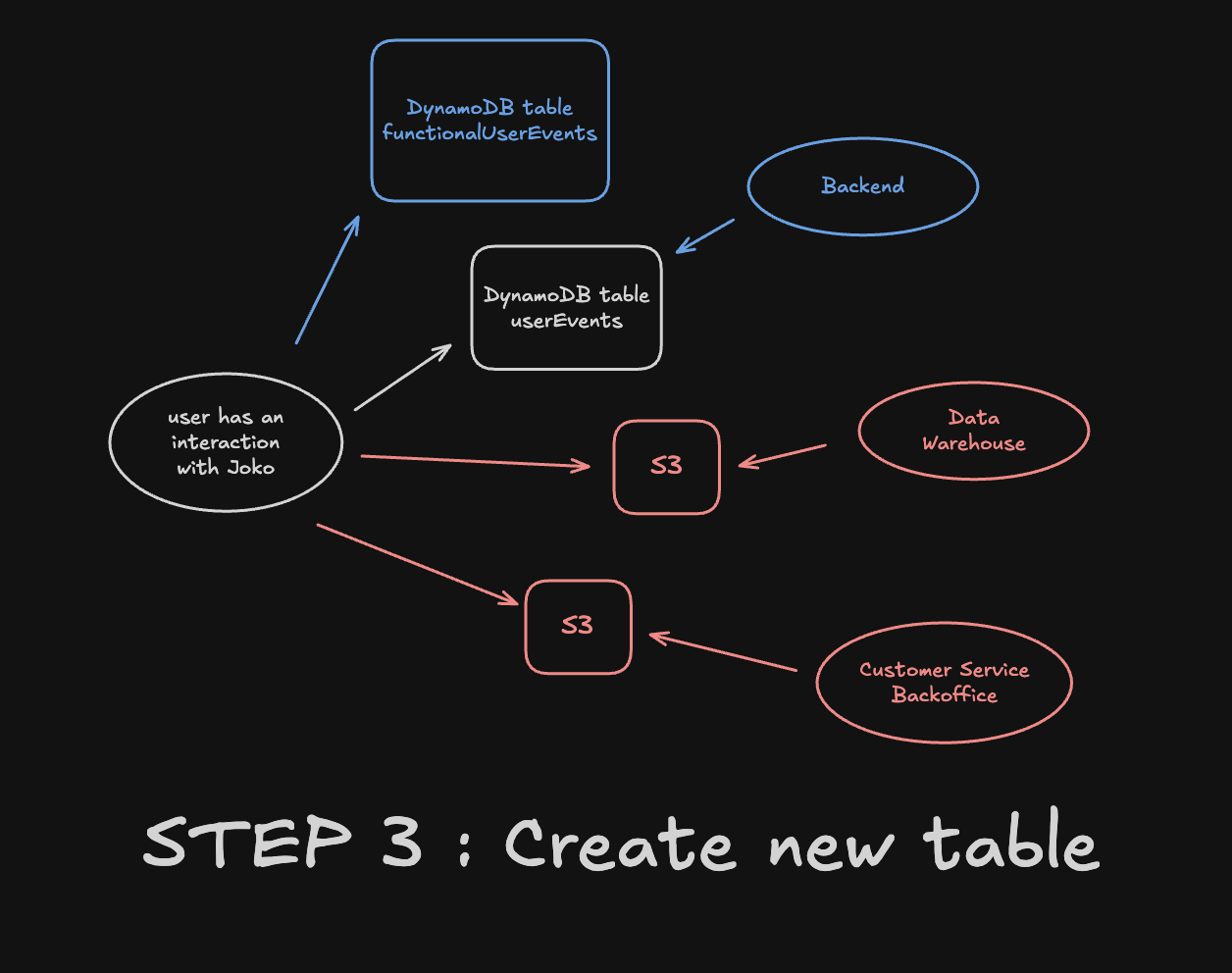Step 3: double-write to functionalUserEvents