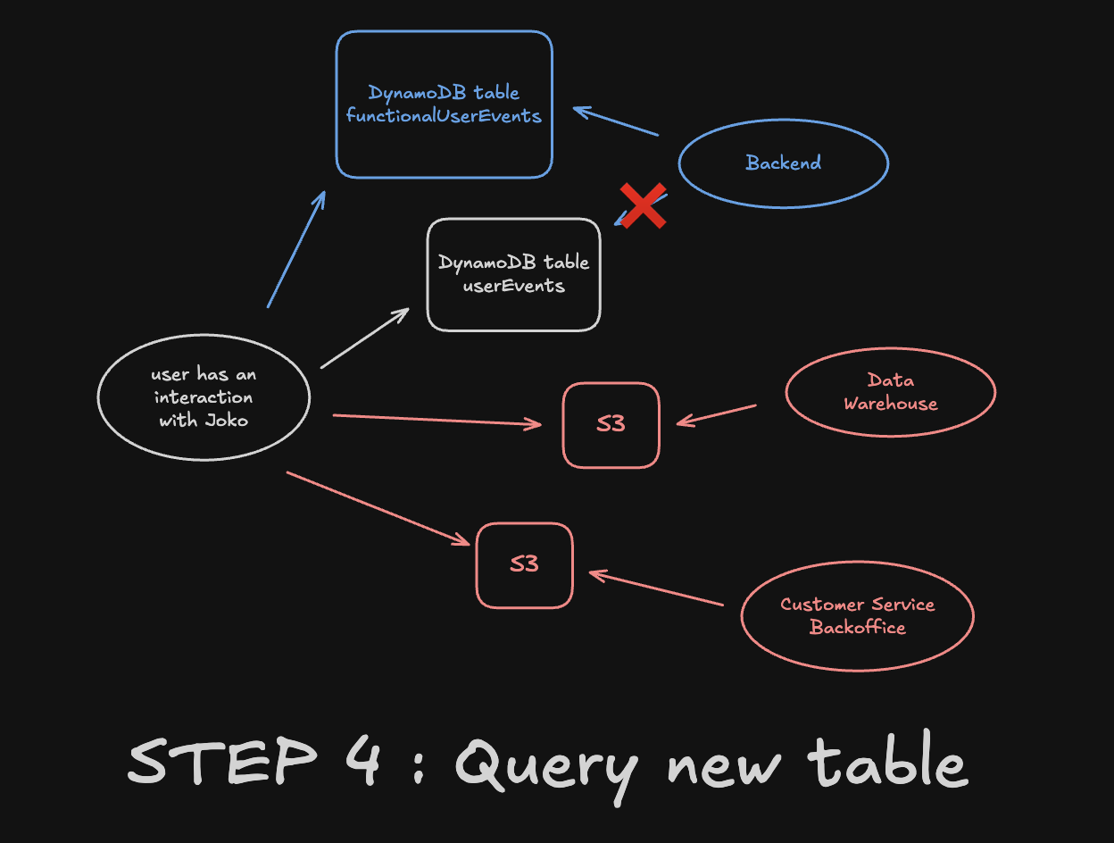 Step 4: backend queries moved to functionalUserEvents
