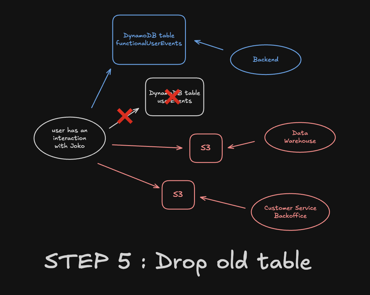 Step 5: drop userEvents