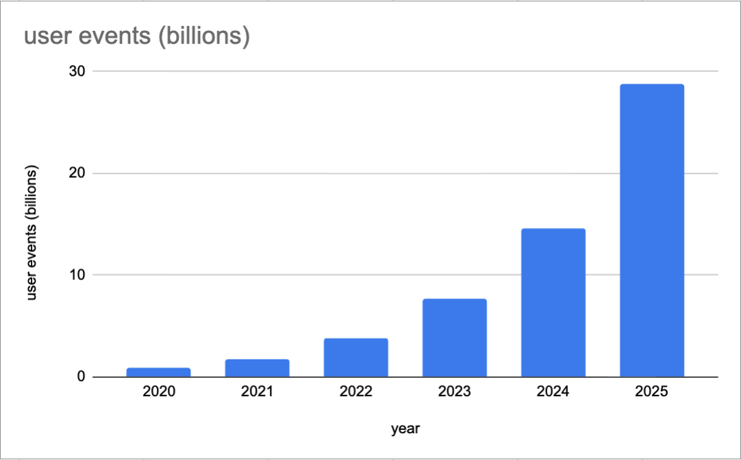 Cumulated number of user events at the end of each year